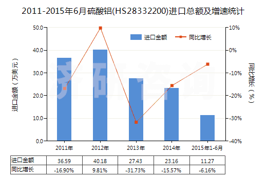 2011-2015年6月硫酸鋁(HS28332200)進(jìn)口總額及增速統(tǒng)計(jì) 2011-2015年6月硫酸鋁(HS28332200)進(jìn)口總額及增速統(tǒng)計(jì)